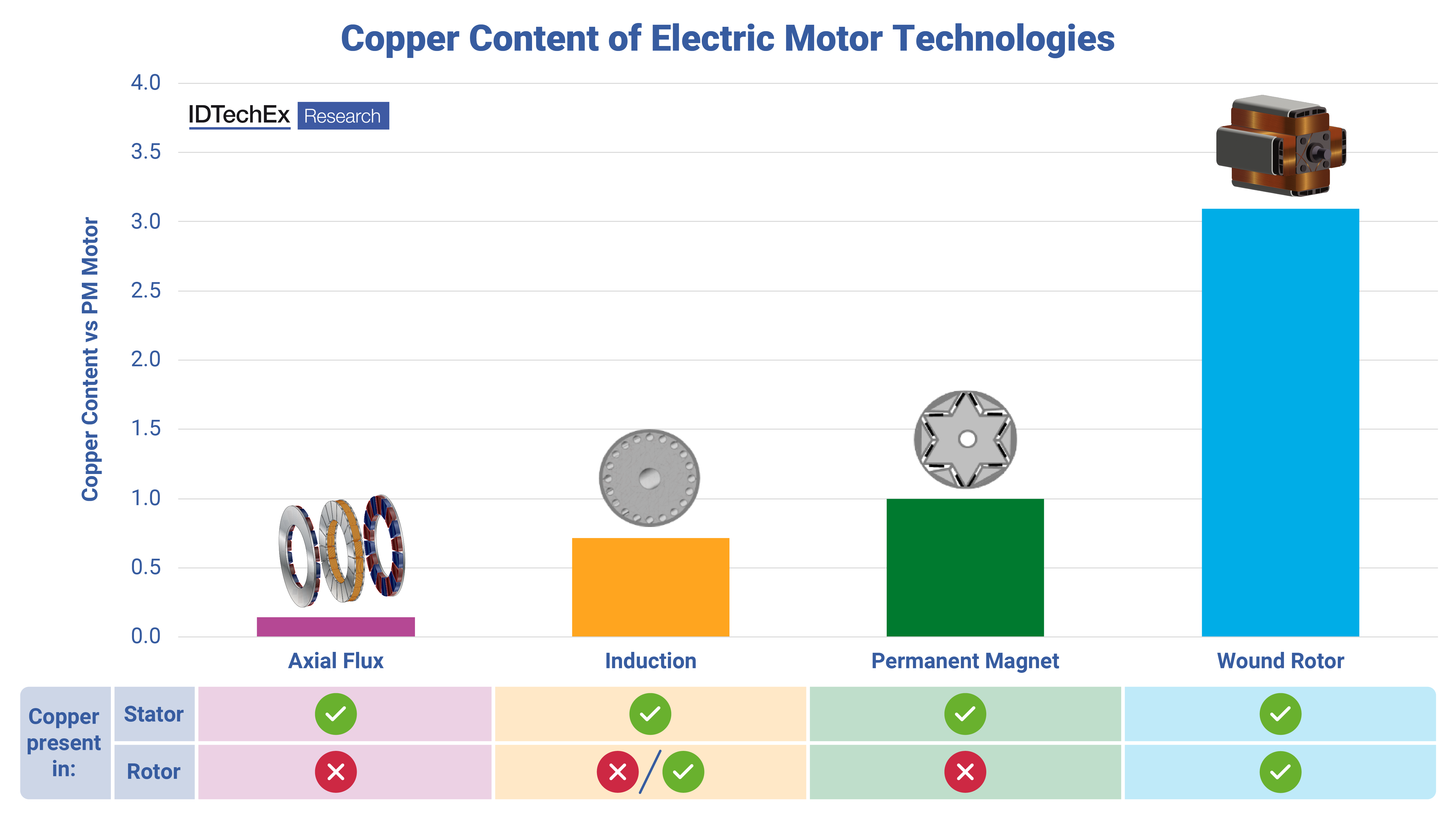 Copper content of electric motor technologies. Source IDTechEx.png