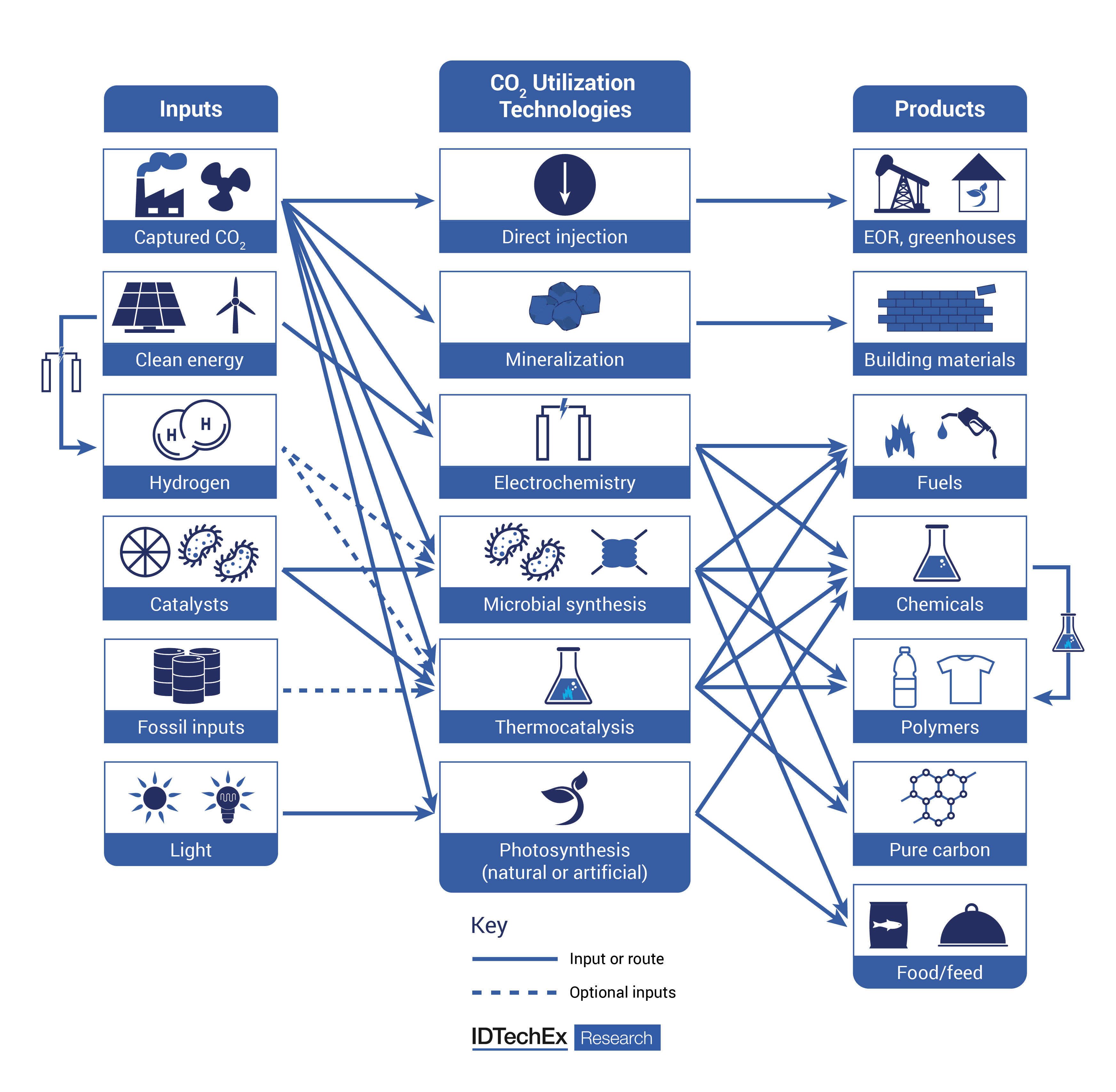 Emerging applications of CO2 utilization inputs, manufacturing pathways, and products made from CO2. Source IDTechEx.png