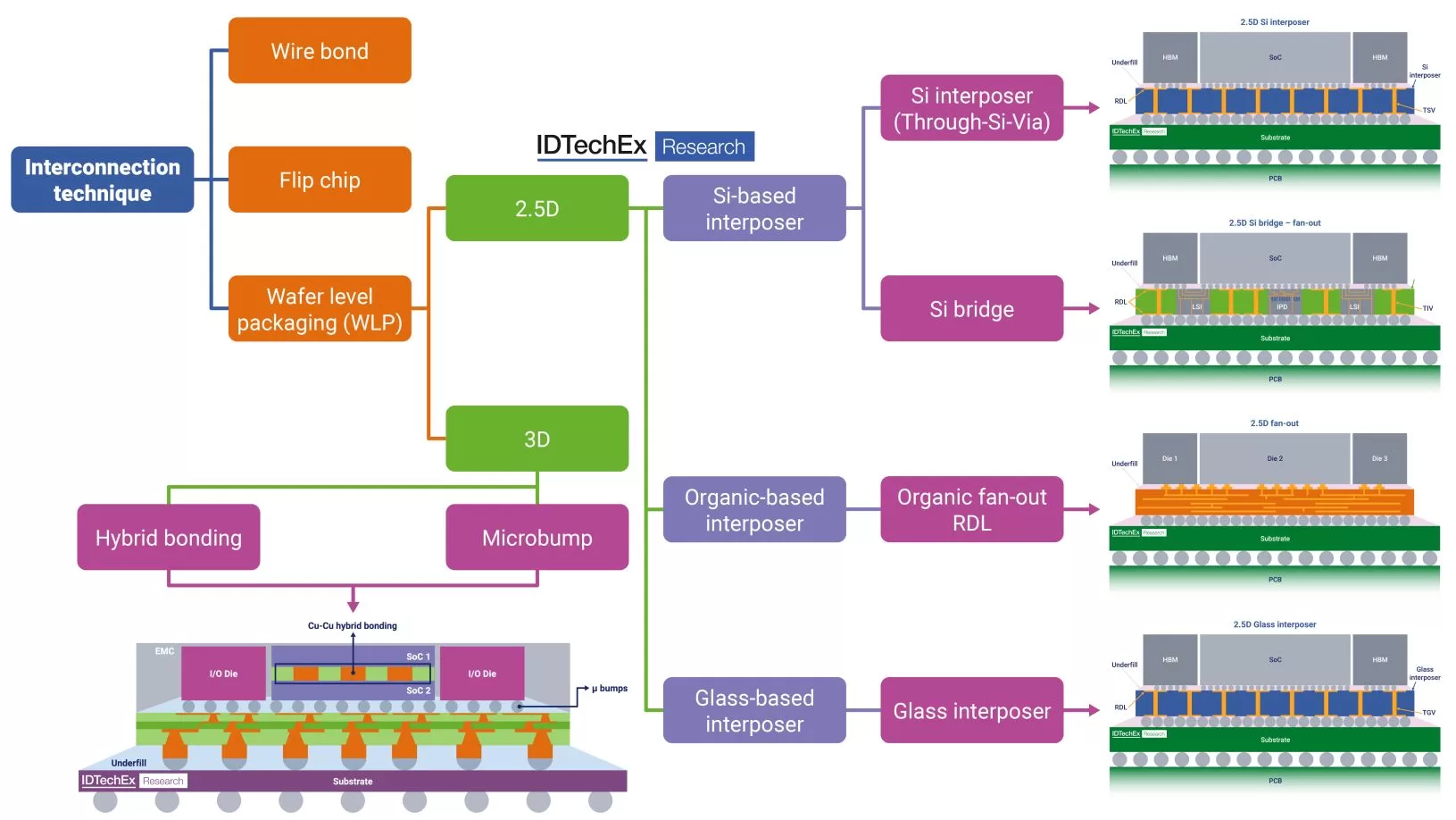 Interconnection technique. Source IDTechEx.jpg