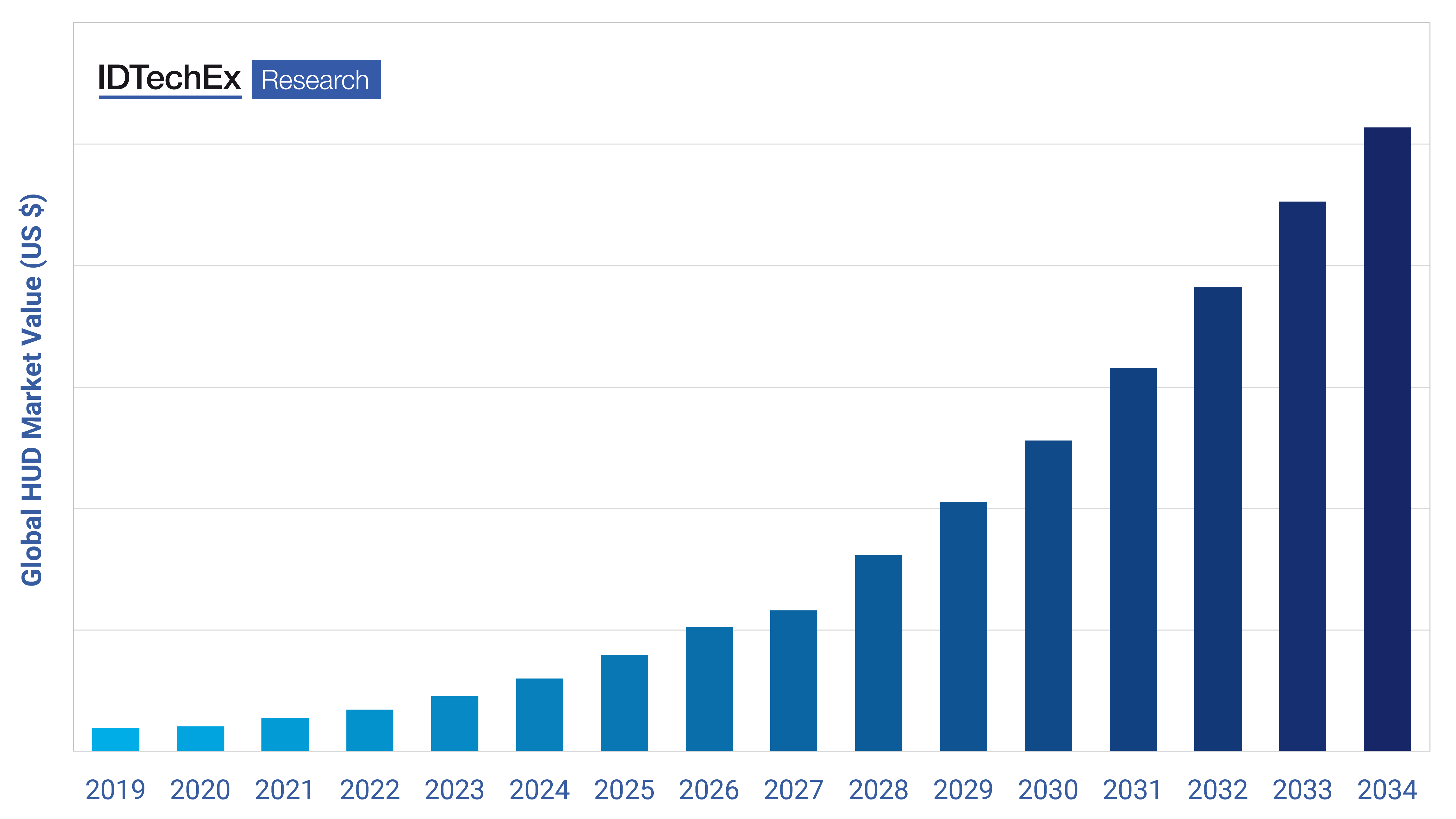 IDTechEx forecast for HUDs market value in next decade. Source IDTechEx.png