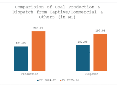 India’s Coal Output Surges with Record from Captive Mines